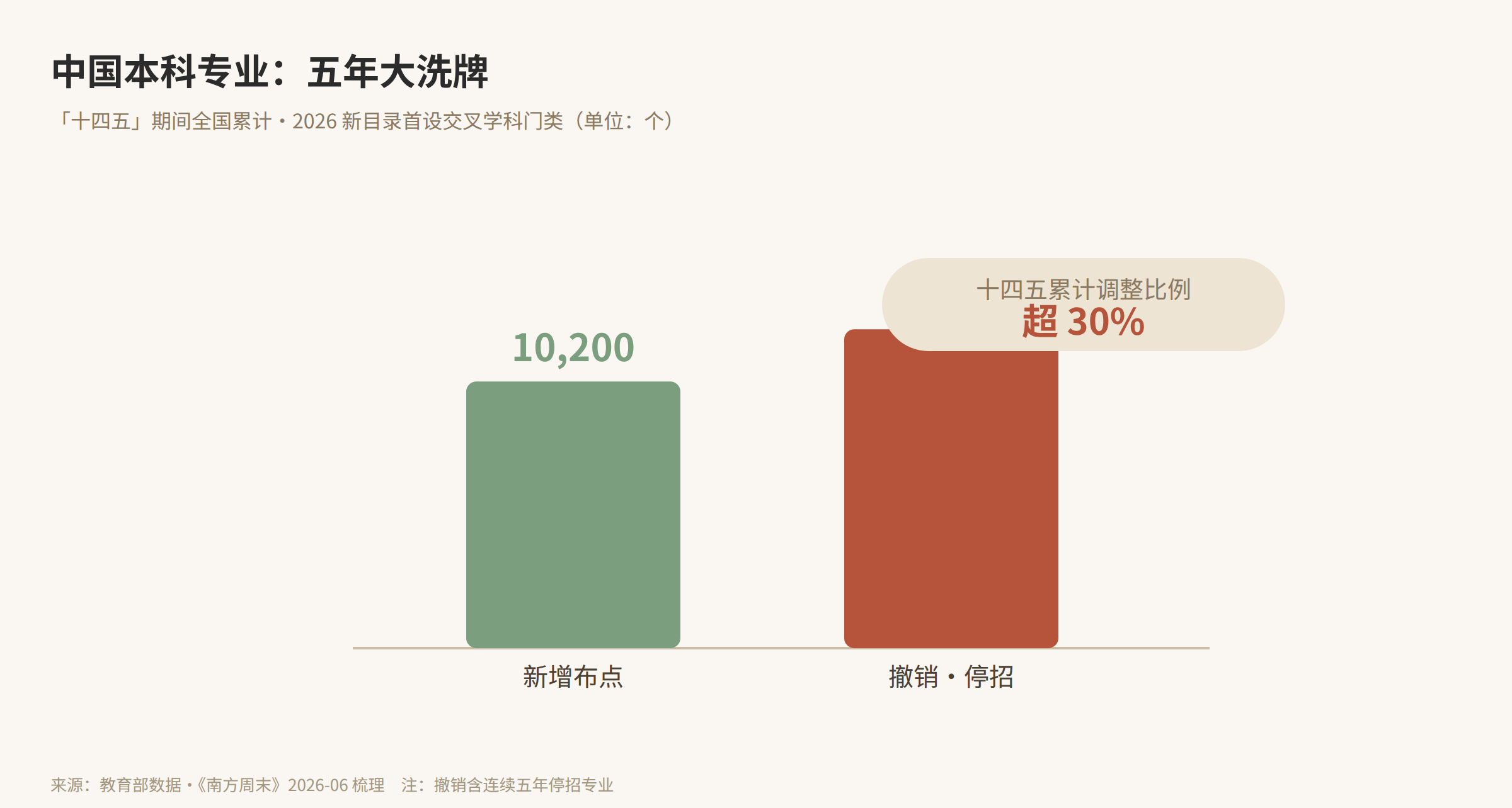 中国本科专业：五年大洗牌