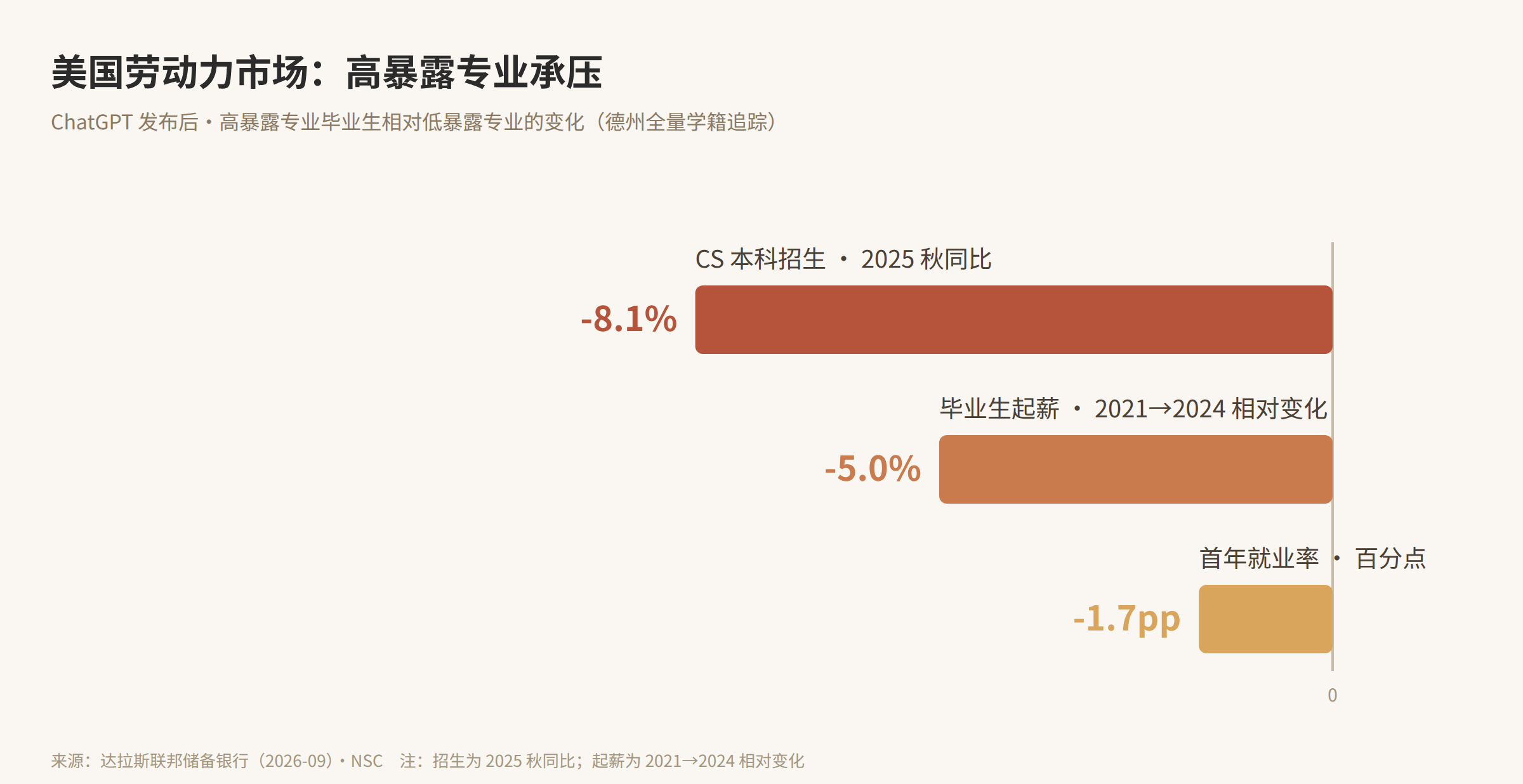 美国劳动力市场：高暴露专业承压